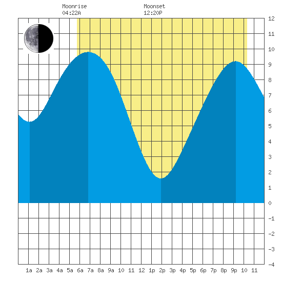 Picnic Harbor tide chart for Saturday, May 9, 2026