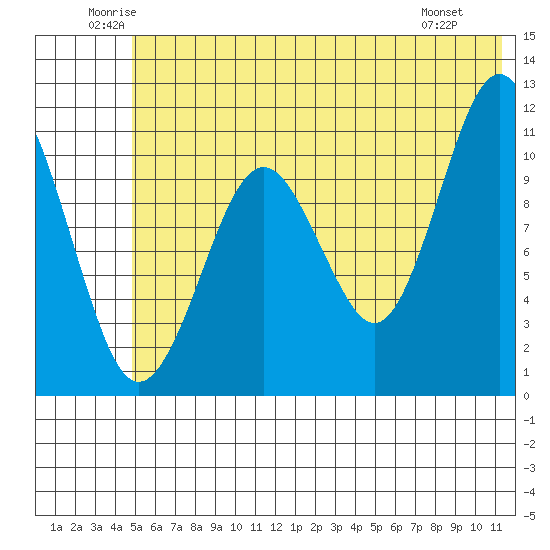 Picnic Harbor tide chart for Thursday, June 11, 2026