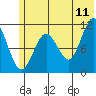 Picnic Harbor tide chart for Thursday, June 11, 2026