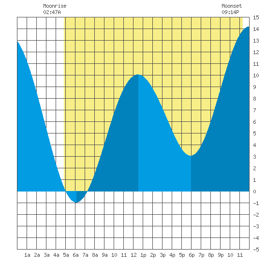 Picnic Harbor tide chart for Friday, June 12, 2026