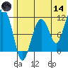 Picnic Harbor tide chart for Sunday, June 14, 2026