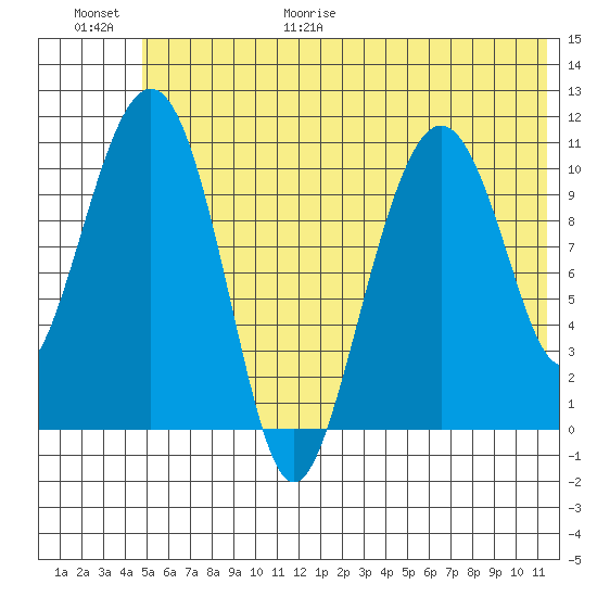 Picnic Harbor tide chart for Friday, June 19, 2026
