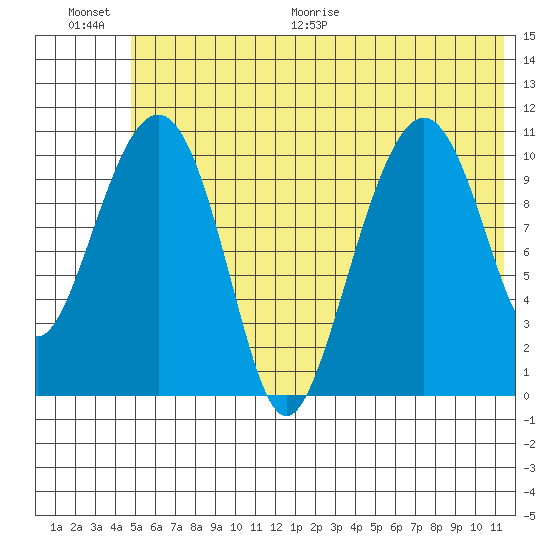 Picnic Harbor tide chart for Saturday, June 20, 2026