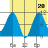 Picnic Harbor tide chart for Saturday, June 20, 2026