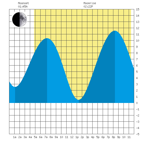 Picnic Harbor tide chart for Sunday, June 21, 2026