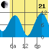 Picnic Harbor tide chart for Sunday, June 21, 2026