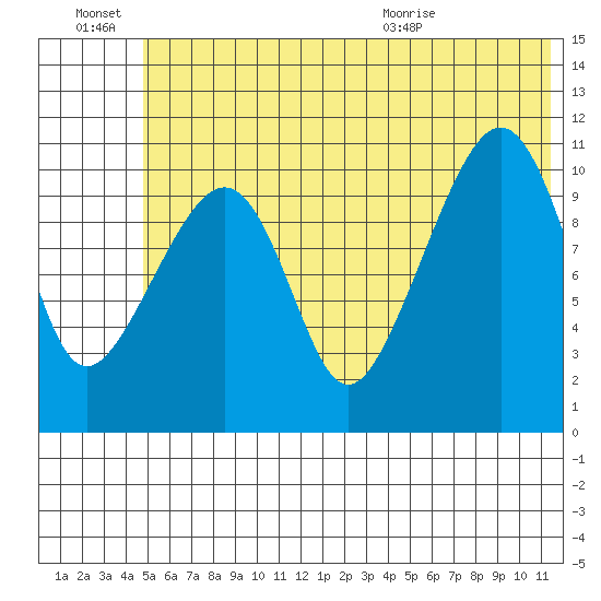 Picnic Harbor tide chart for Monday, June 22, 2026