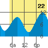 Picnic Harbor tide chart for Monday, June 22, 2026