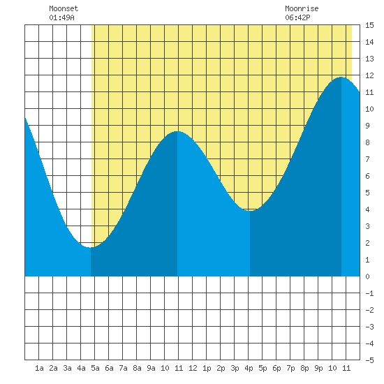 Picnic Harbor tide chart for Wednesday, June 24, 2026