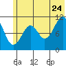 Picnic Harbor tide chart for Wednesday, June 24, 2026