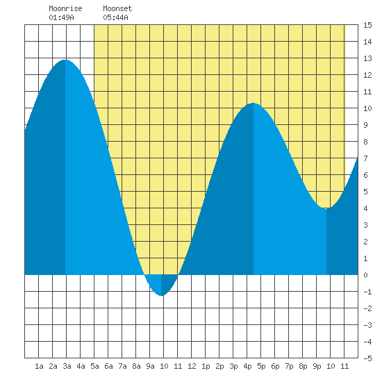 Picnic Harbor tide chart for Tuesday, June 2, 2026