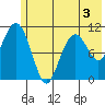 Picnic Harbor tide chart for Wednesday, June 3, 2026