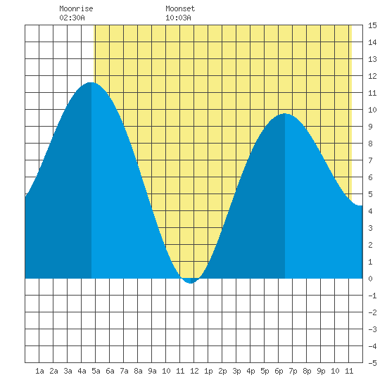Picnic Harbor tide chart for Friday, June 5, 2026