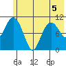 Picnic Harbor tide chart for Friday, June 5, 2026