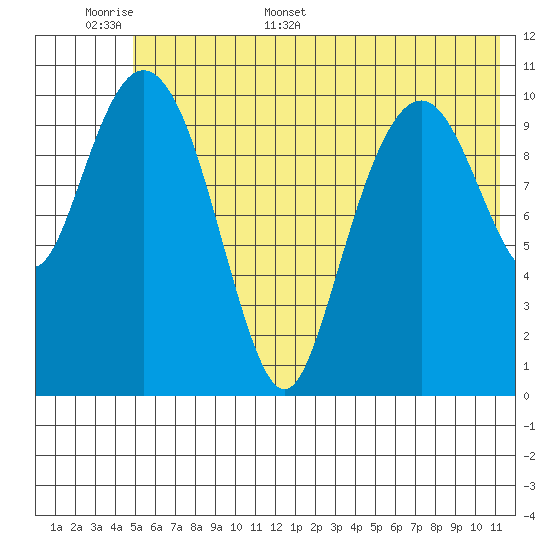 Picnic Harbor tide chart for Saturday, June 6, 2026