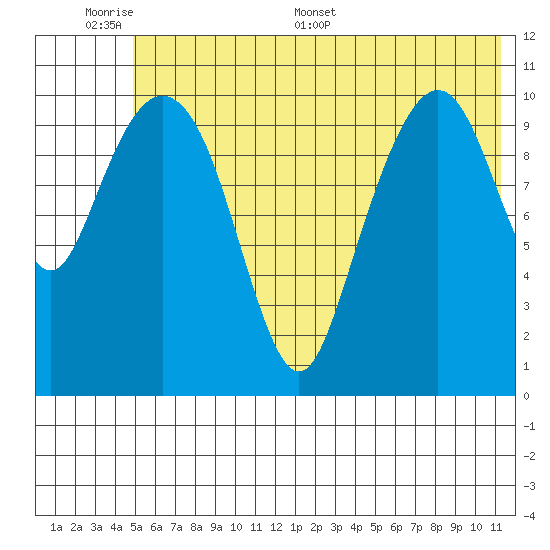 Picnic Harbor tide chart for Sunday, June 7, 2026