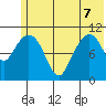 Picnic Harbor tide chart for Sunday, June 7, 2026