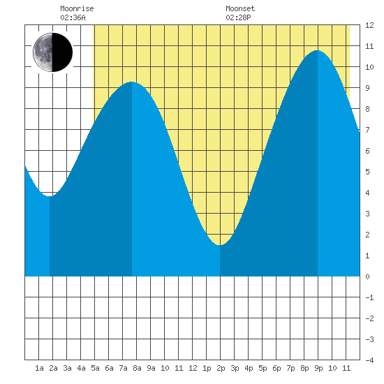Picnic Harbor tide chart for Monday, June 8, 2026