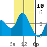 Goodyear Slough tide chart for Sunday, January 10, 2021