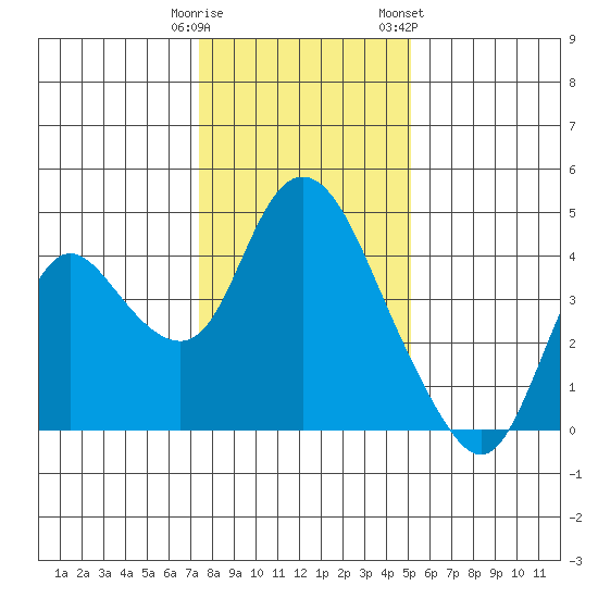 Goodyear Slough tide chart for Monday, January 11, 2021