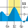 Goodyear Slough tide chart for Monday, January 11, 2021