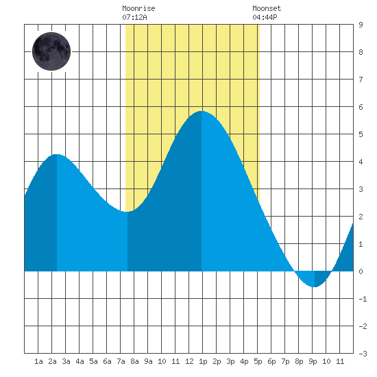 Goodyear Slough tide chart for Tuesday, January 12, 2021