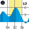 Goodyear Slough tide chart for Tuesday, January 12, 2021