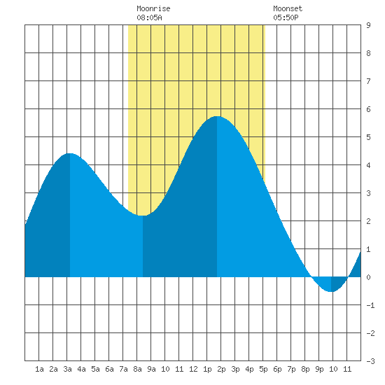 Goodyear Slough tide chart for Wednesday, January 13, 2021
