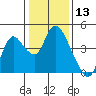 Goodyear Slough tide chart for Wednesday, January 13, 2021