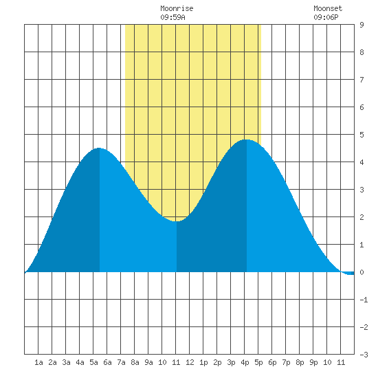 Goodyear Slough tide chart for Saturday, January 16, 2021