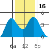 Goodyear Slough tide chart for Saturday, January 16, 2021