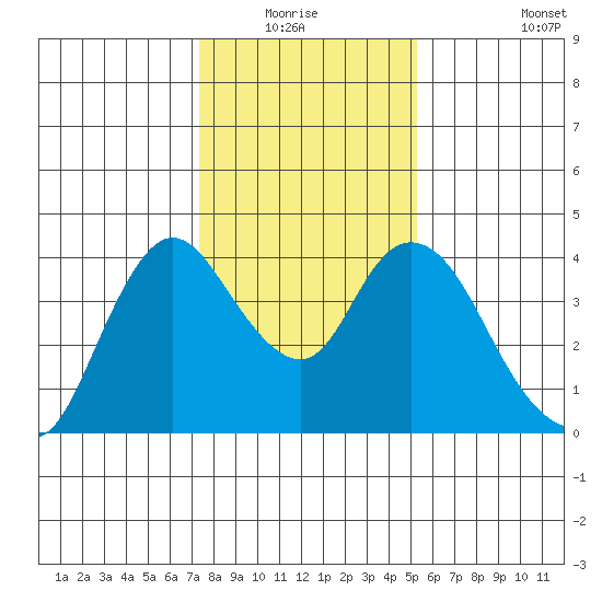 Goodyear Slough tide chart for Sunday, January 17, 2021