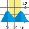 Goodyear Slough tide chart for Sunday, January 17, 2021