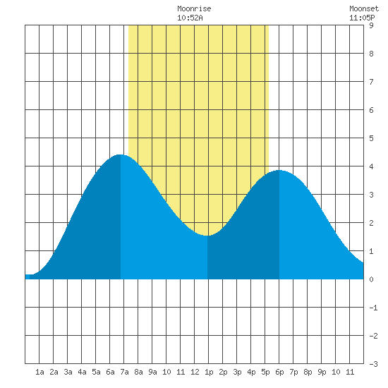 Goodyear Slough tide chart for Monday, January 18, 2021