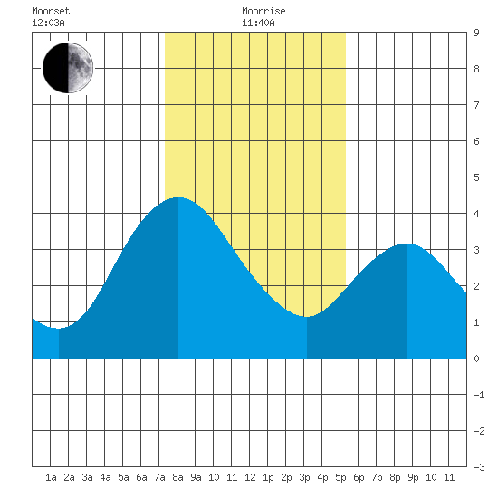 Goodyear Slough tide chart for Wednesday, January 20, 2021