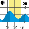 Goodyear Slough tide chart for Wednesday, January 20, 2021