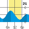 Goodyear Slough tide chart for Thursday, January 21, 2021