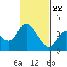 Goodyear Slough tide chart for Friday, January 22, 2021
