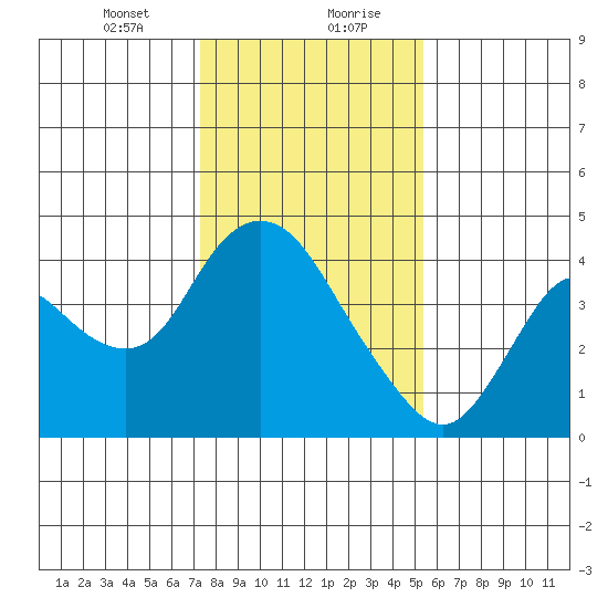 Goodyear Slough tide chart for Saturday, January 23, 2021