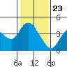 Goodyear Slough tide chart for Saturday, January 23, 2021
