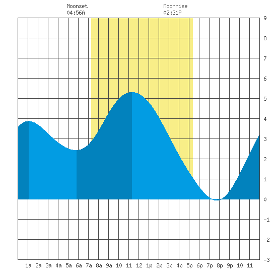 Goodyear Slough tide chart for Monday, January 25, 2021
