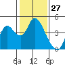 Goodyear Slough tide chart for Wednesday, January 27, 2021