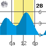Goodyear Slough tide chart for Thursday, January 28, 2021