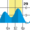 Goodyear Slough tide chart for Friday, January 29, 2021