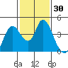Goodyear Slough tide chart for Saturday, January 30, 2021