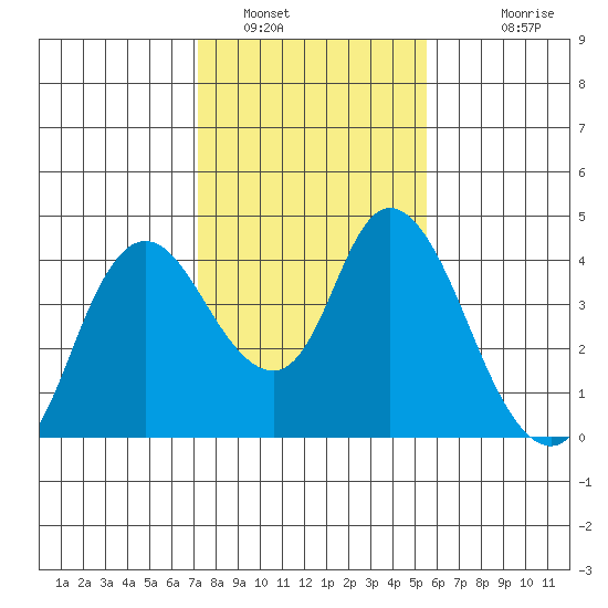 Goodyear Slough tide chart for Sunday, January 31, 2021