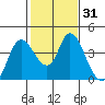 Goodyear Slough tide chart for Sunday, January 31, 2021