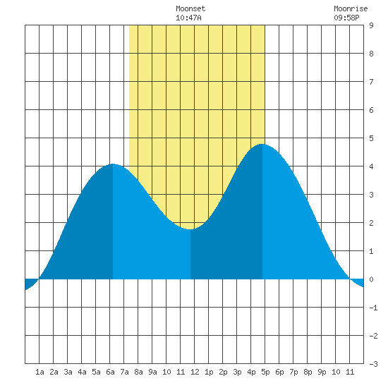 Goodyear Slough tide chart for Sunday, January 3, 2021