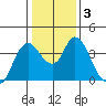 Goodyear Slough tide chart for Sunday, January 3, 2021