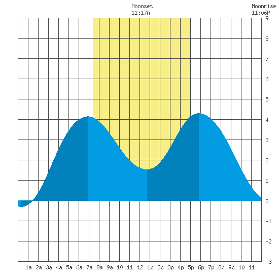 Goodyear Slough tide chart for Monday, January 4, 2021